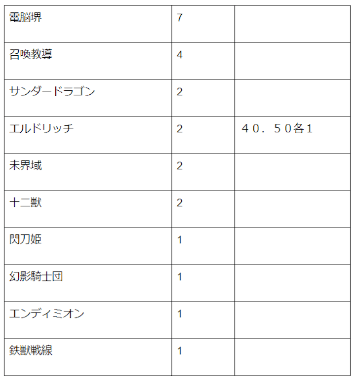 第１１回アマガサcs大会レポート Magi トレカ専用フリマアプリ