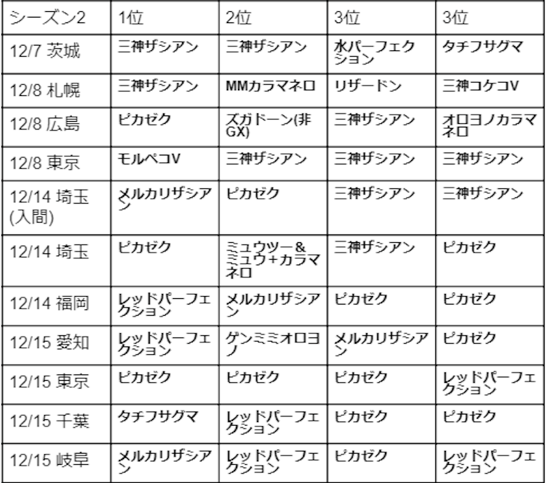 ポケカ第1期四天王 世界ベスト8によるcl愛知環境考察 あめれ Magi トレカ専用フリマアプリ